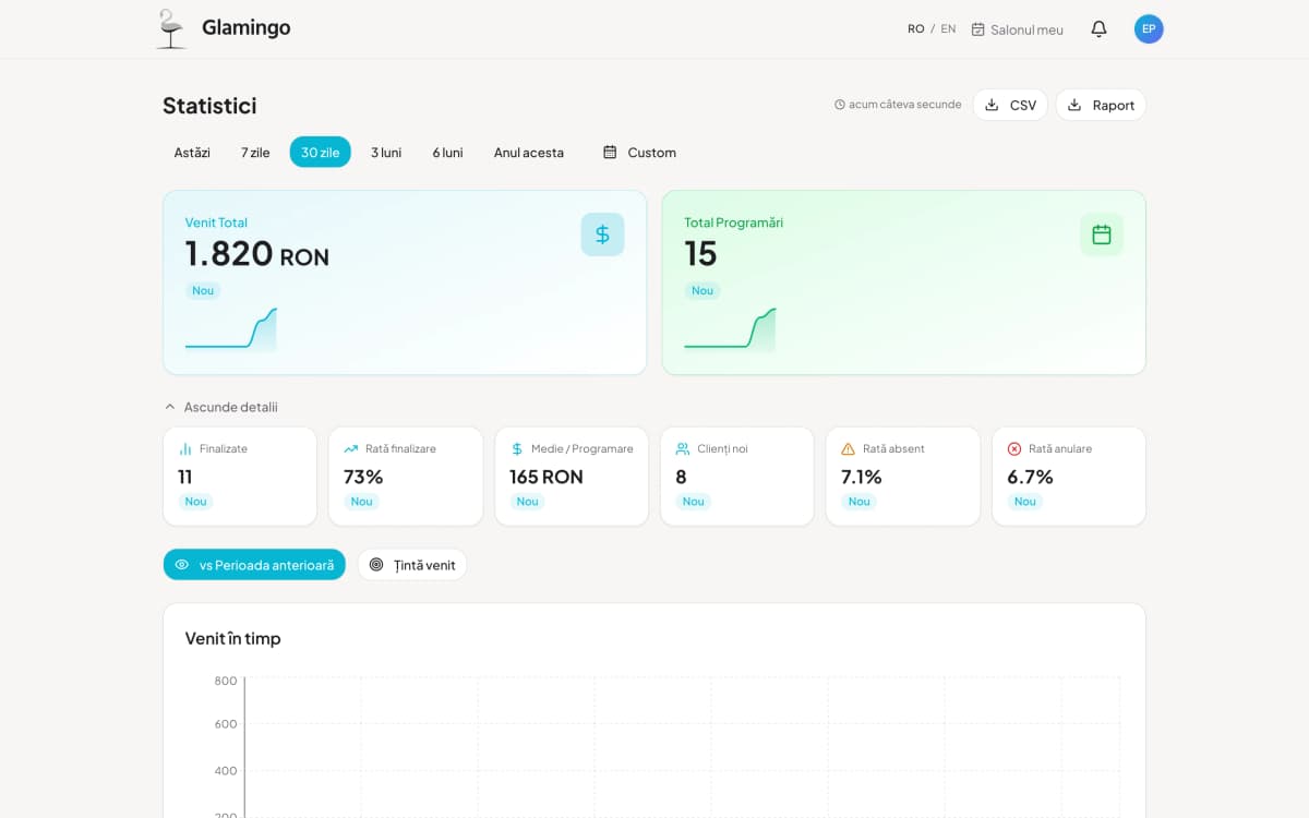 Dashboard statistici venituri și performanță salon beauty